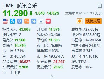 股票配资软件 腾讯音乐跌超14% Q2收入同比下降1.7% 月活用户数下滑
